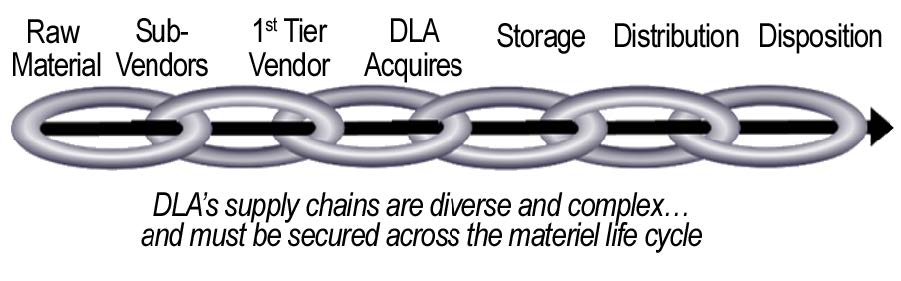 A representation of DLA's materiel life cycle as a chain